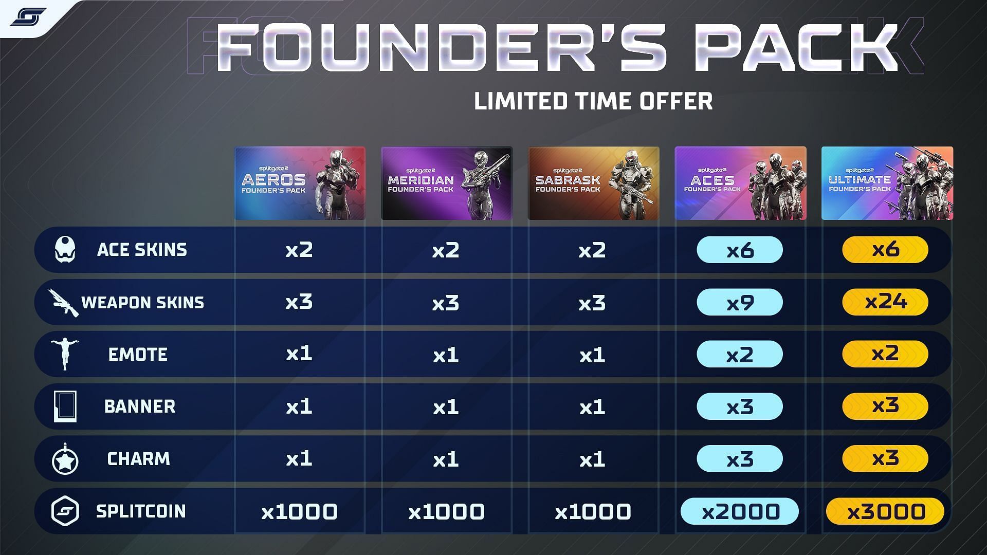 All Founder's Pack details and rewards (Image via 1047 Games)